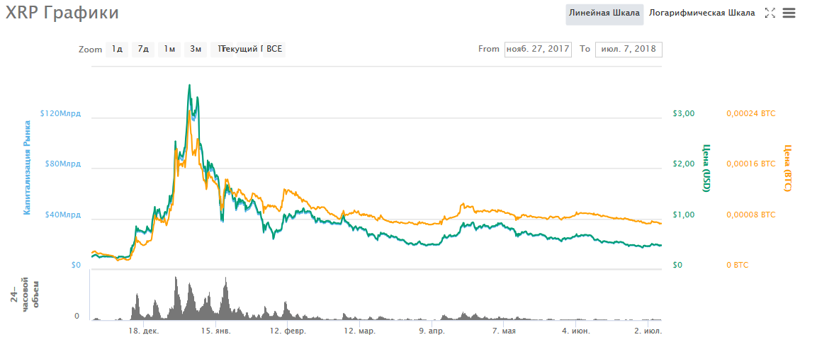 XRP Chart