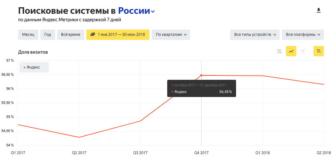 Максимальное значение доли Яндекса за квартал с 1 января 2017 года