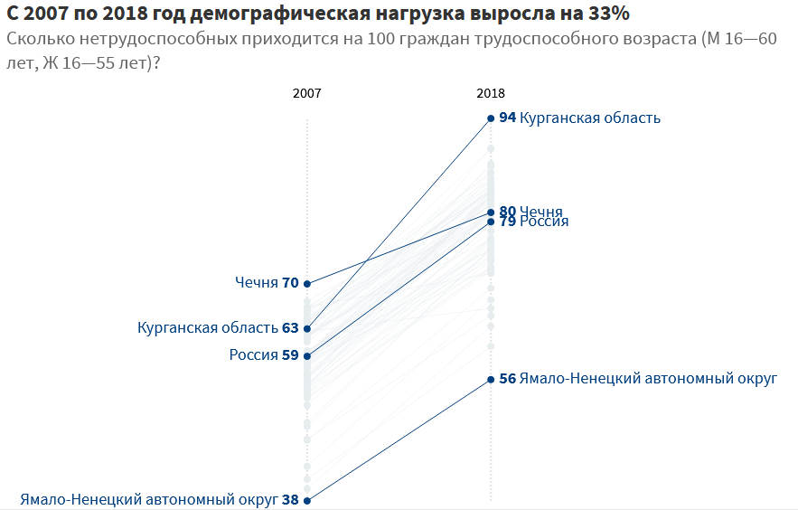 Демографическая нагрузка в России: статистика по регионам