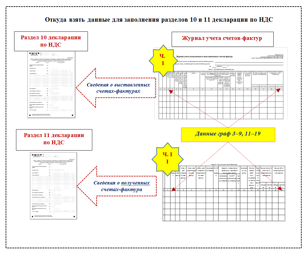 Строка 070 ндс. Декларация НДС раздел 10 11 образец. Раздел 10 декларации НДС. Раздел 10 и 11 декларации по НДС. Разделы налоговой декларации по НДС.