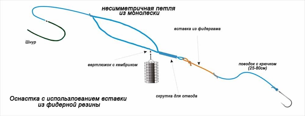 При завязывании узлов не забывайте смачивать фидергам, а так же леску!