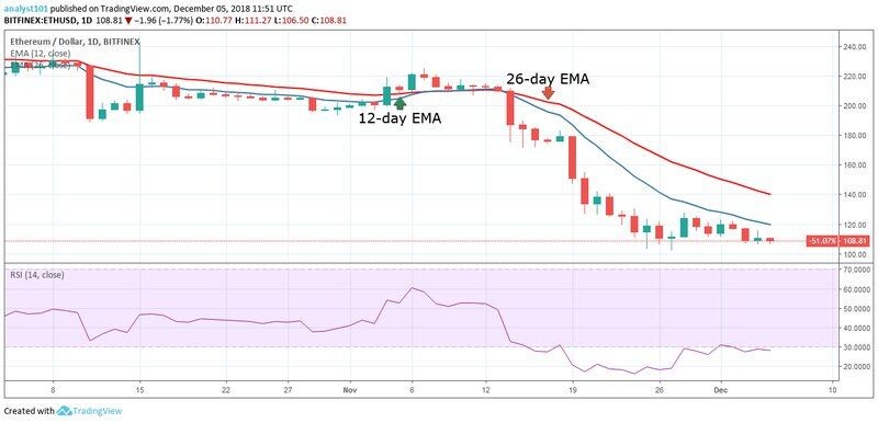 Среднесрочный тренд ETH: диапазон

