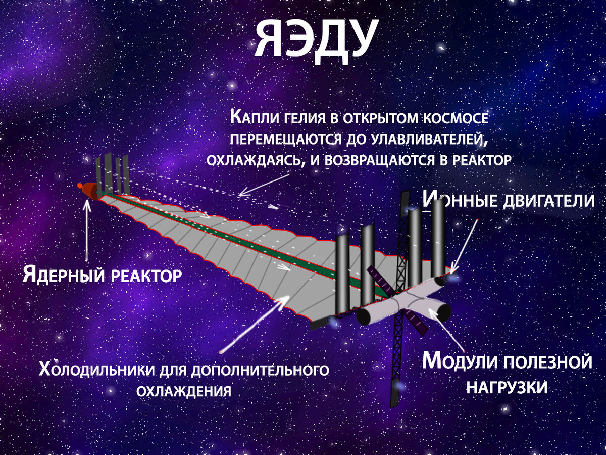 ЯЭДУ ядерная энергодвигательная