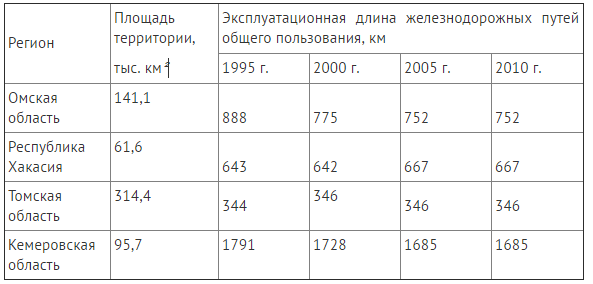 Что такое густота железнодорожных путей. Эксплуатационная длина железнодорожных путей общего пользования. Густота сети железных дорог. Плотность железнодорожных путей.