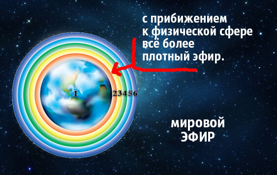 Из школьных уроков географии нам известно как устроена наша Земля. В центре ядро, выше магма, потом земная кора, заполненная местами водой, далее атмосфера переходит в ионосферу.-23