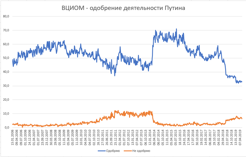 График одобрения Путина по версии ВЦИОМ