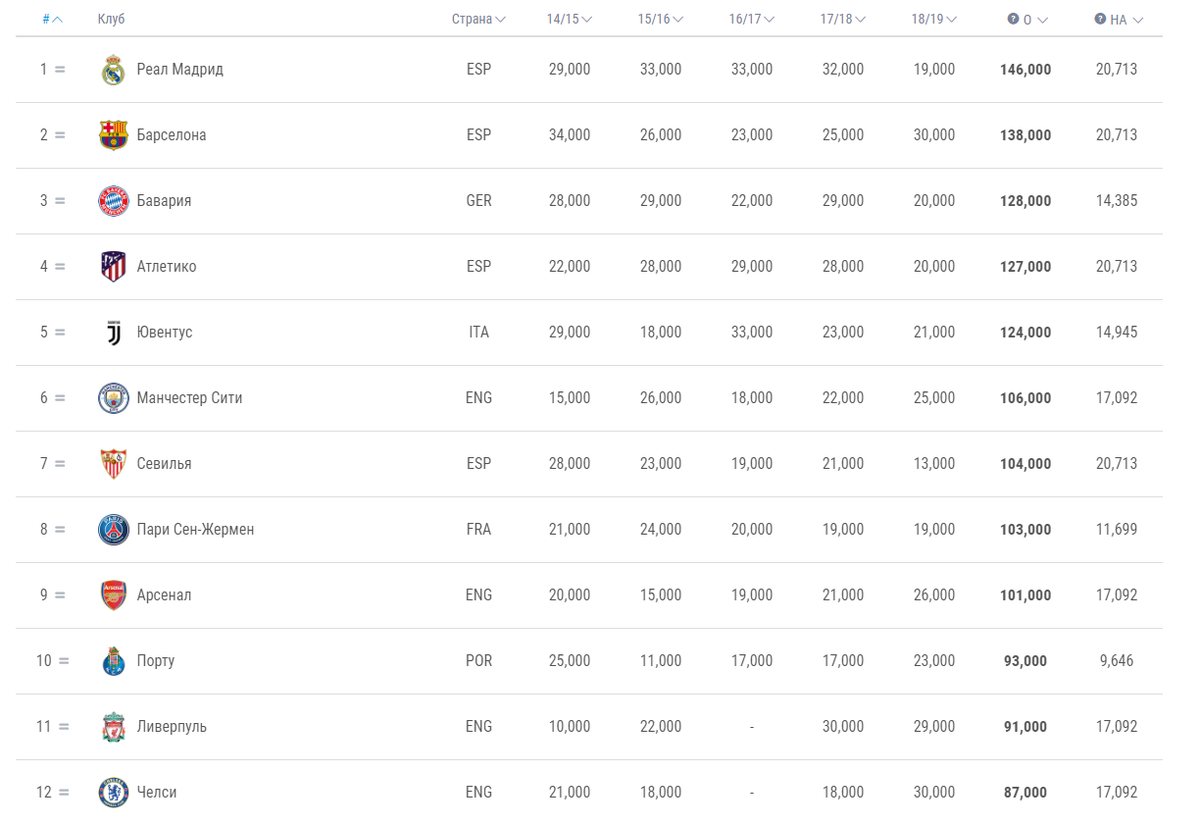 Рейтинг уефа клубов на сегодня по футболу. Лига чемпионов топ клубов. Хронология победителей ЛЧ. Рейтинг клубов УЕФА. Топ клубов которые выигрывали ЛЧ.