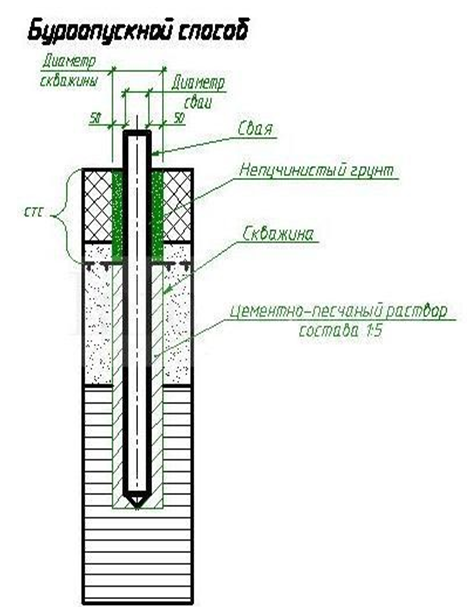 Сп 25.13330 2020 основания. Буроопускные сваи в вечномерзлых грунтах. Конструкция скважины многолетнемерзлых пород. Фундаменты +на многолетнемерзлых грунтах. Свайные фундаменты на вечномерзлых грунтах.