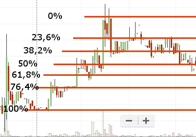 Уровни фибоначчи