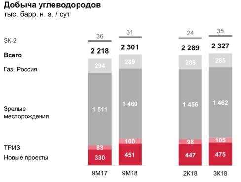 Рис. 1. Структура добычи углеводородов