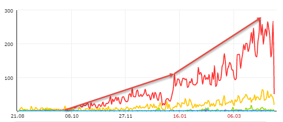 В том-то и преимущество Яндекс.Дзен, что платформа сама вам привлекает посетителей на статьи. В сайтах такого нет.