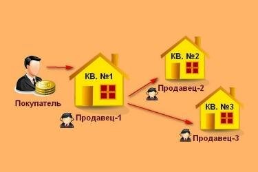 Что такое альтернативная сделка при купле-продаже квартиры | Ассоциация  риэлторов | Дзен