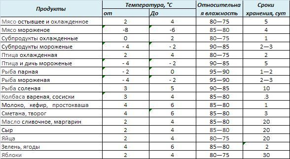 Сроки хранения овощей таблица