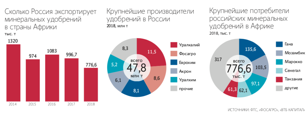 Источник инфографики: Ведомости