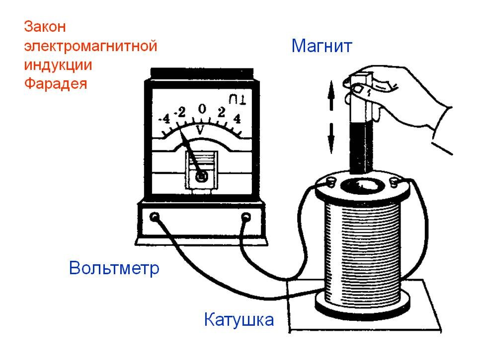 катушке, индуктивность которой l = 0,02 гн, схема. опыт фарадея электромагнитная индукция рисунок. амперметр подключен к трем резисторам и источнику питания. индуктивность катушки при постоянном и переменном токе. к катушке индуктивности присоединили амперметр при внесении.