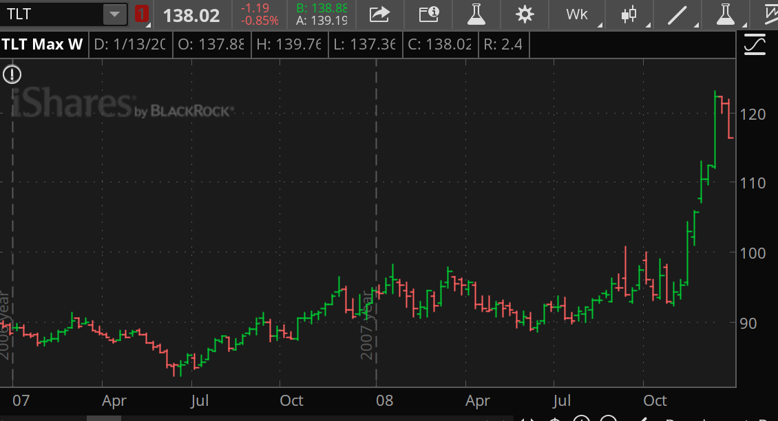 График ETF на облигации США во время кризиса 2008 года