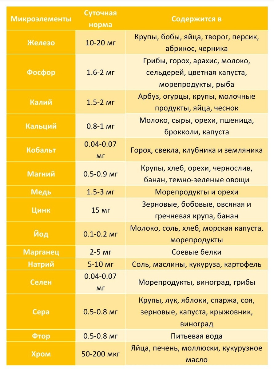 Суточная норма микроэлементов  и в чём они содержатся 