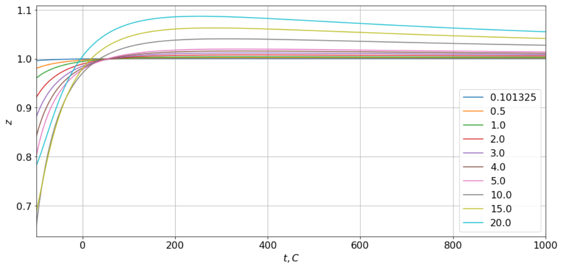 Зависимость коэффициента сжимаемости сухого воздуха z от температуры (C) при различных значениях давлениях (МПа). Диапазон температур t = [-100; 1000] C.