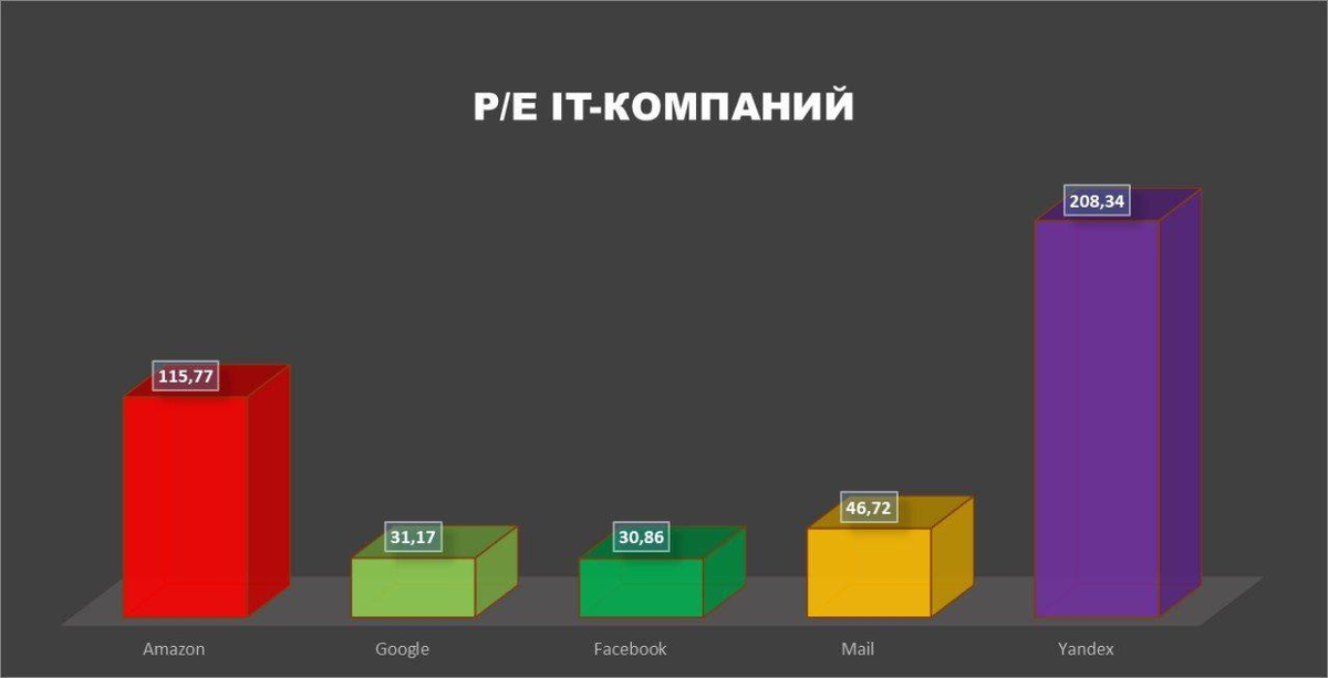 Фундаментальная оценка IT-компаний