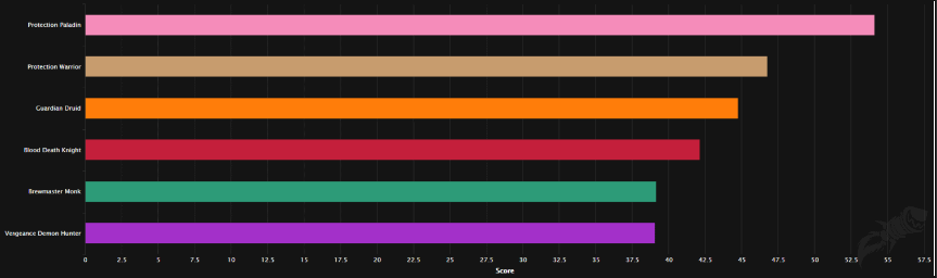 Рейтинг прото классов бета-теста Shadowlands