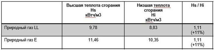 Скрытая теплота сгорания газа — это теплота, которая выделяется при конденсации водяных паров, содержащихся в продуктах сгорания. Теоретически она может достигать 11% от всей теплотворности сгорания газа