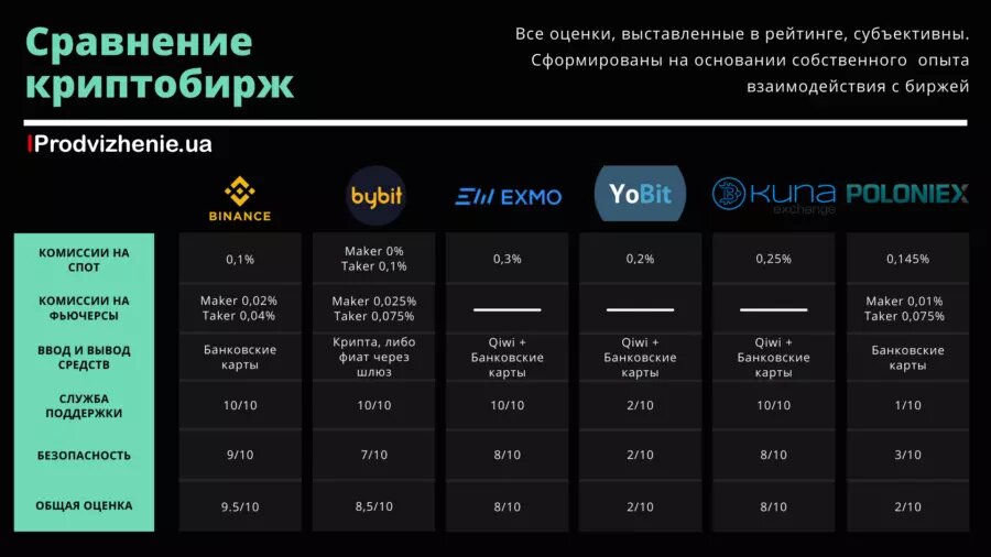 Топ лучших криптобирж. Портфель слезы сатоши публичный