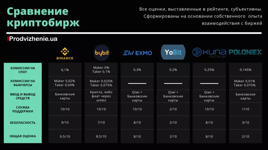 Криптобиржи доступные. Портфель слезы сатоши публичный.