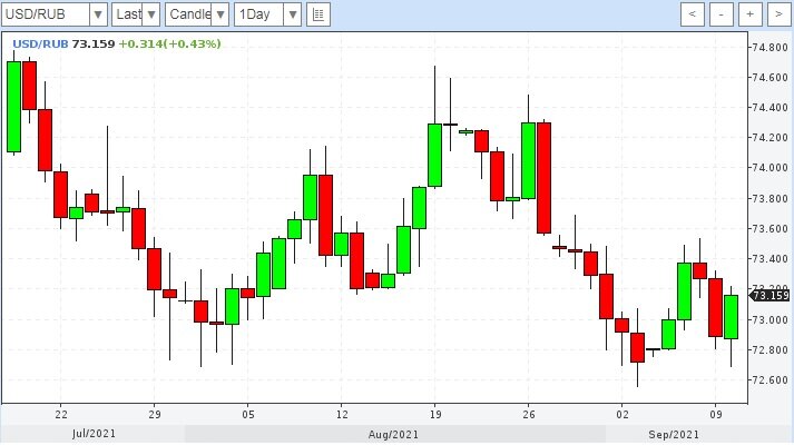 График рубля 1D на 12.09.2021