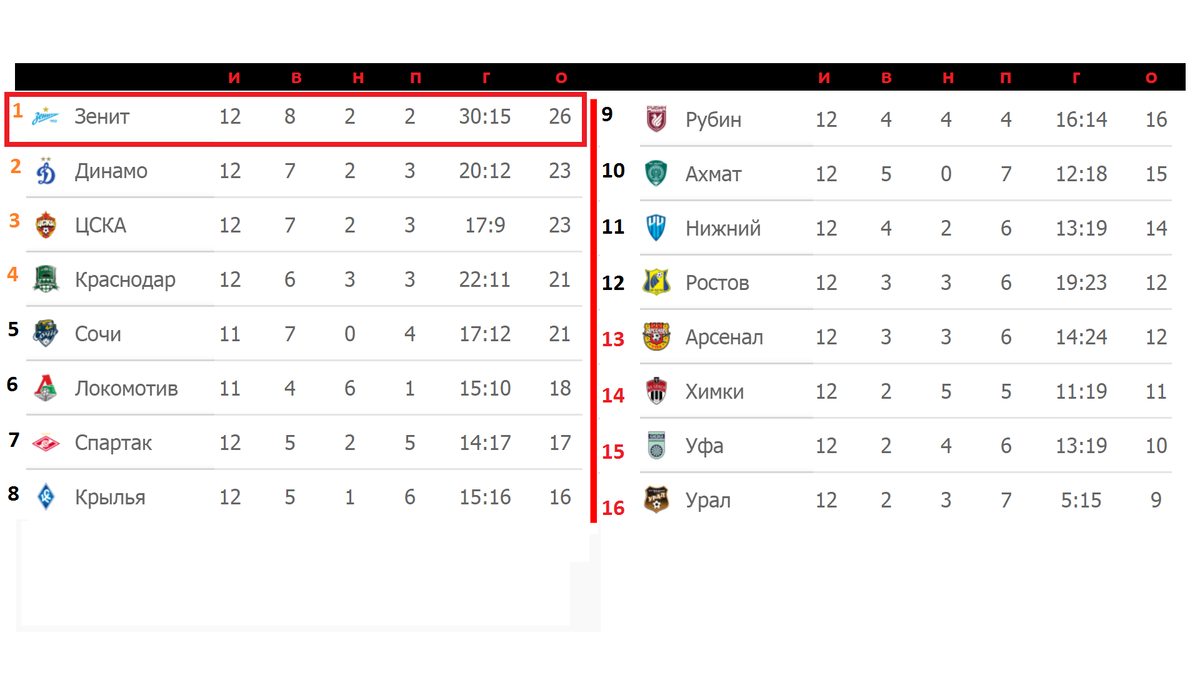 Чемпионат России по футболу (РПЛ). Результаты 12 тура, таблица, расписание.  | Алекс Спортивный * Футбол | Дзен