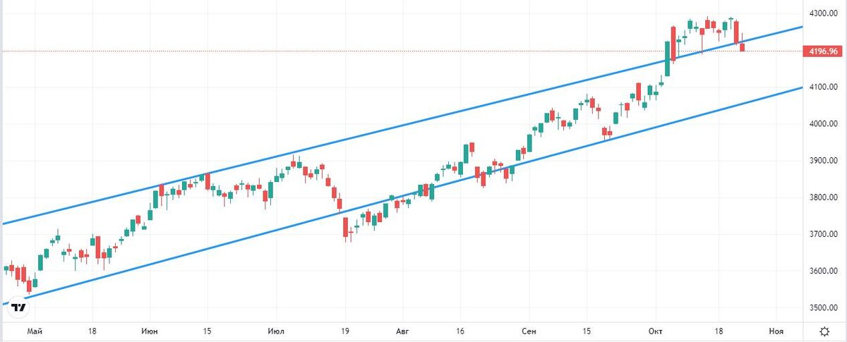 Дневной график Индекса Мосбиржи