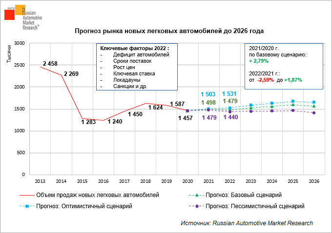 Рост рынка автомобилей. Рынок автомобилей в России в 2022 году. Прогноз рынка автомобилей 2022. Для рынка легковых автомобилей 2022. Динамика автомобильного рынка 2022 в России.