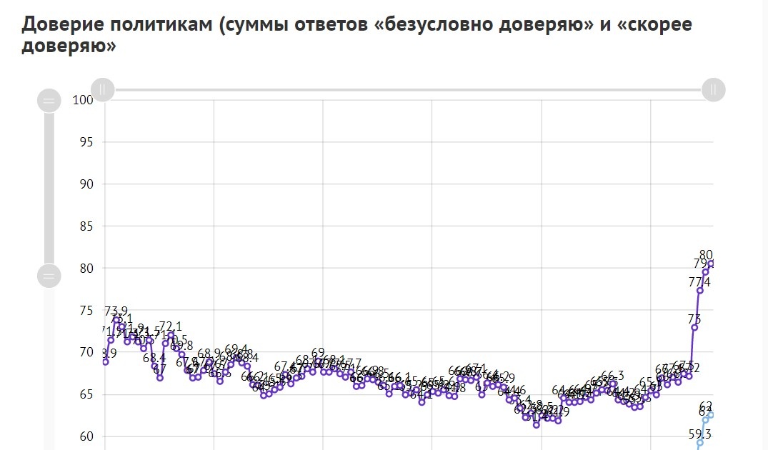 Рост доверия президенту с 2020 года.