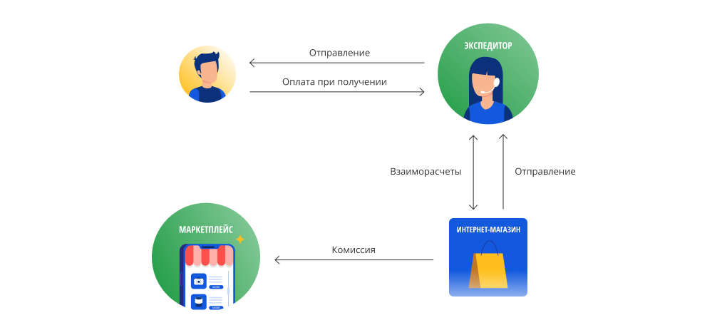Маркетплейс должность. Варианты схем маркетплейса. Сплитование платежей схема. Архитектура маркетплейса. Упрощенная схема маркетплейса.