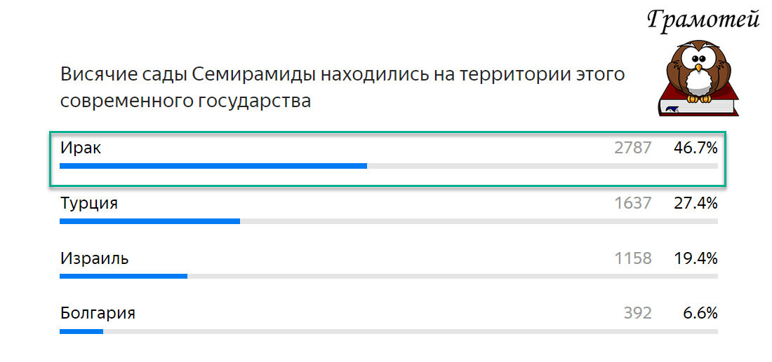 Статистика результатов задания из прошлого теста. Фото автора