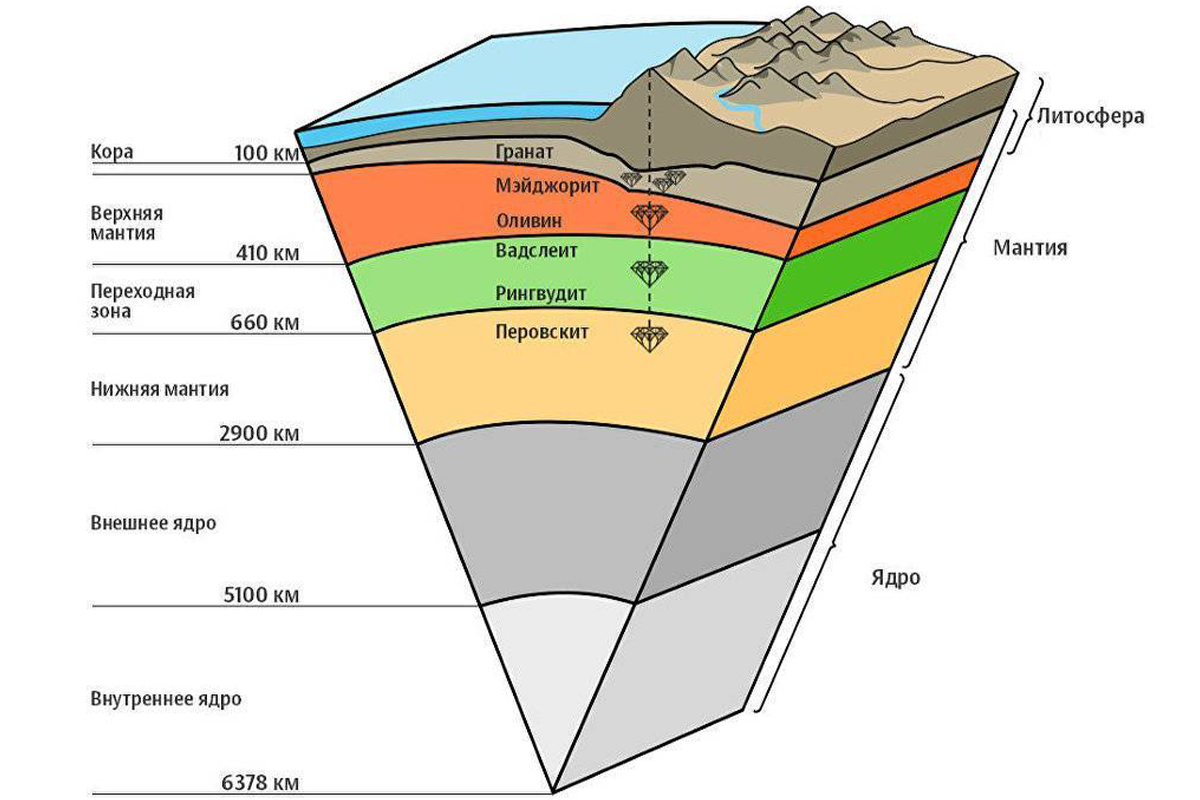 Планета состоит из графита. Структура литосферы земли. Литосфера строение земной коры. Схема строения литосферы земли.