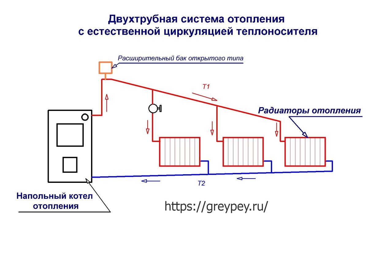 Как сделать отопление