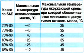 Замена масла в МКПП