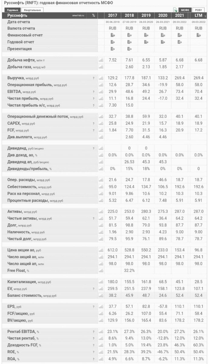 

Множество инвесторов и спекулянтов считают эту акцию перспективной.

Я решил тоже высказать свое мнение по этой компании. Я не считаю её супер недооцененной и перспективной. Вот почему:

В основном все, кто считают её перспективной, аргументируют свое мнение нищким P/E, высокой прибылью на акцию.

Да, прибыль на акцию в 21 году составила аж 110₽ при цене акции в 96₽. Но! Все нормальные нефтяные компании платят дивиденды, так еще и развиваются.

Русснефть не платит дивиденды, не развивается и не закрывает за счет заработаных денег долги. Вопрос, куда они девают бабки? 

Я думаю можно догадаться... . Озвучивать такие вещи в публичном пространстве не буду.

Как-то так. К покупке не рассматриваю.
