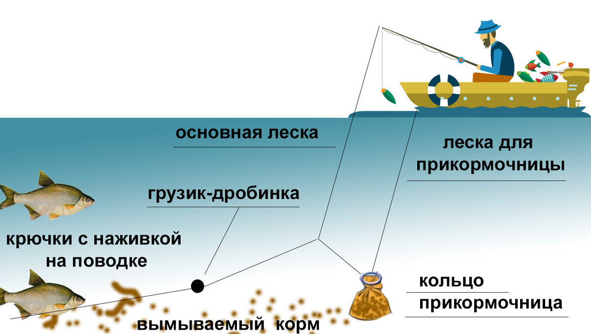 Ловля леща на кольцо — правильная оснастка, видео урок