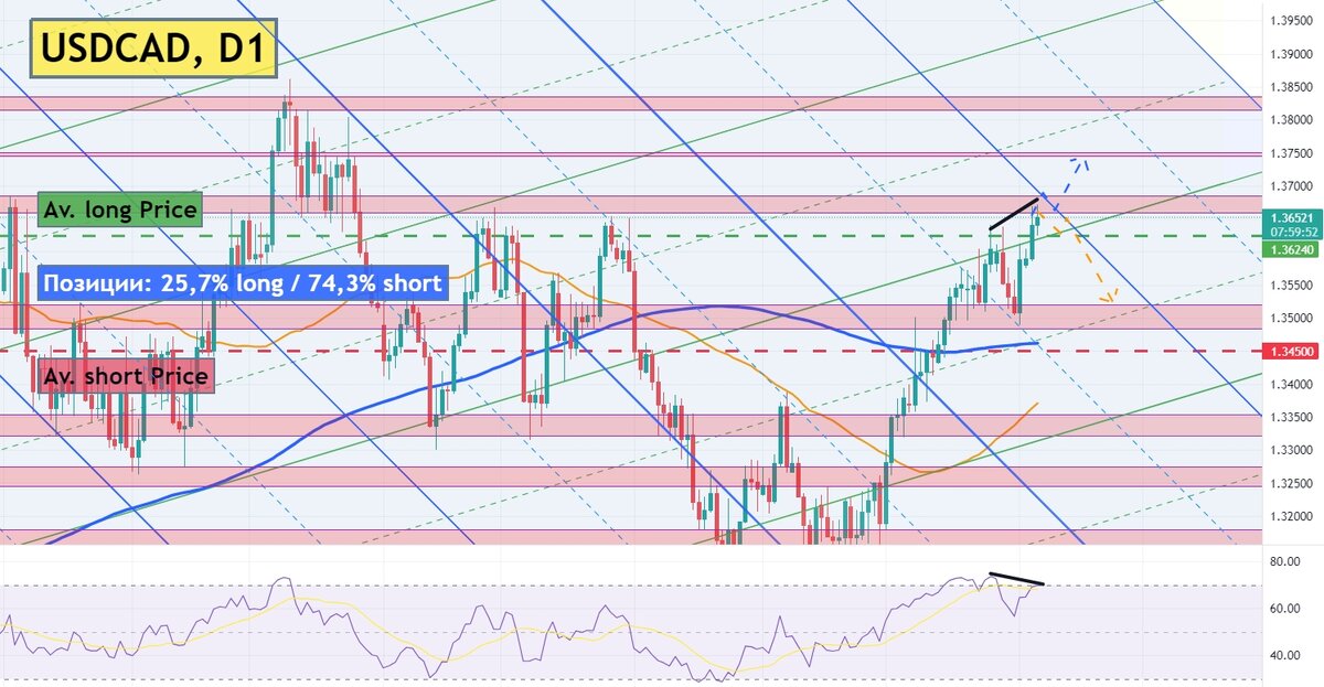 График и технический анализ USDCAD