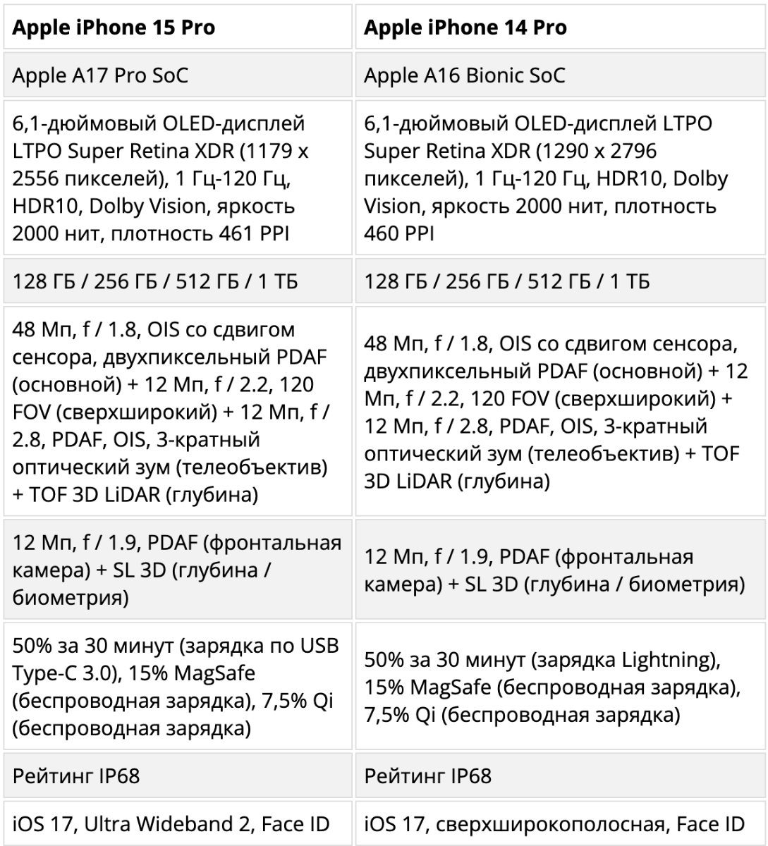 iPhone 15 Pro против iPhone 14 Pro: Стоит ли делать апгрейд |  OVERCLOCKERS.RU | Дзен