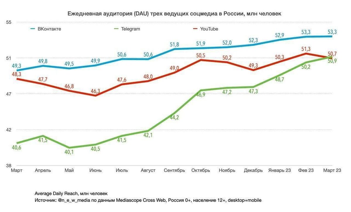 YouTube запустили 2005 году, он бесконечно растет и привлекает новую аудиторию, за 18 лет он набрал огромную популярность во всем мире, НО, он оказался на строчку ниже по количеству ежедневной аудитории в России! 