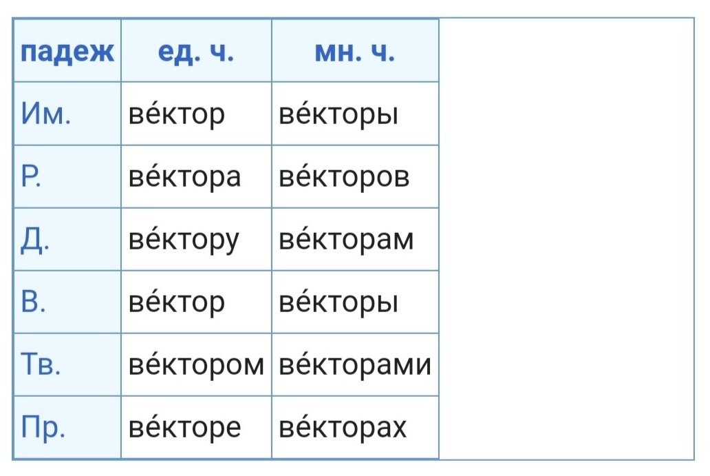 Ага, значит во множественном числе ударение падает на основу. И в дательном падеже вижу "вЕкторам".