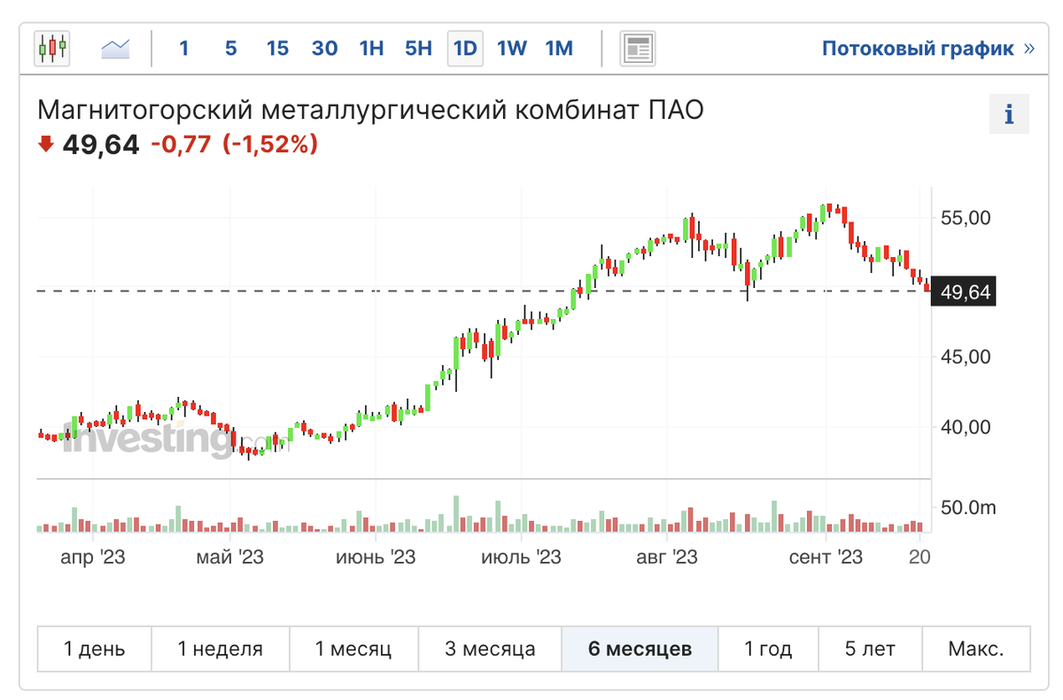 Продолжаю второй сезон святого рандома с дивидендными акциями. Каждый месяц я выбираю одну рандомную акцию из заранее составленного списка.-3