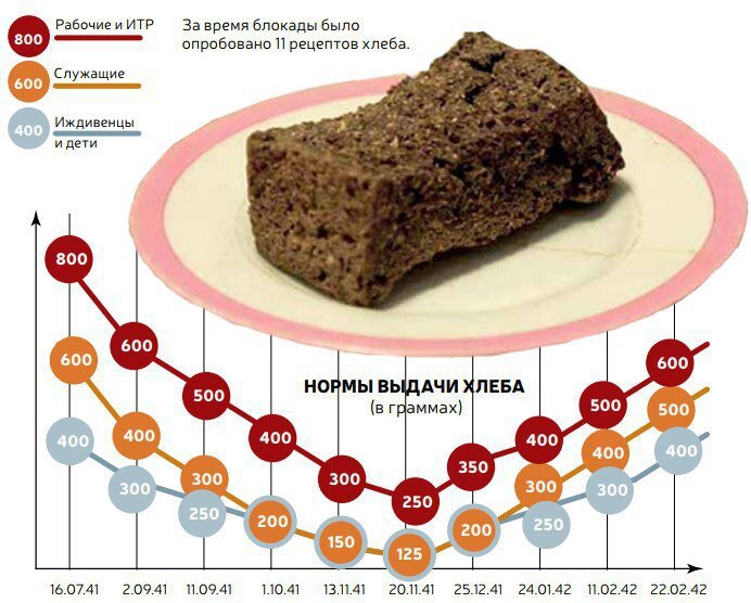 Норма хлеба