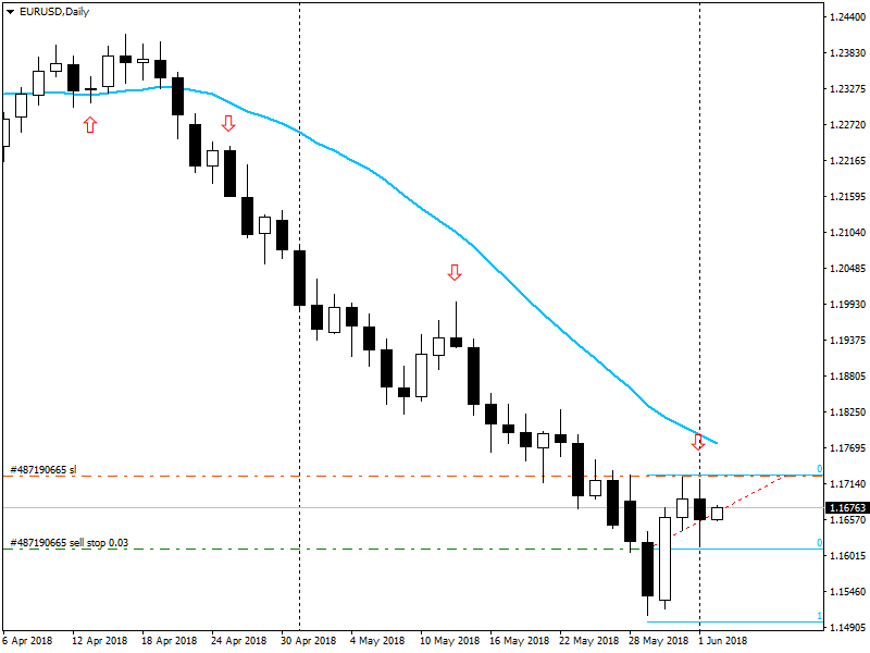 EURUSD 04.06.2018
