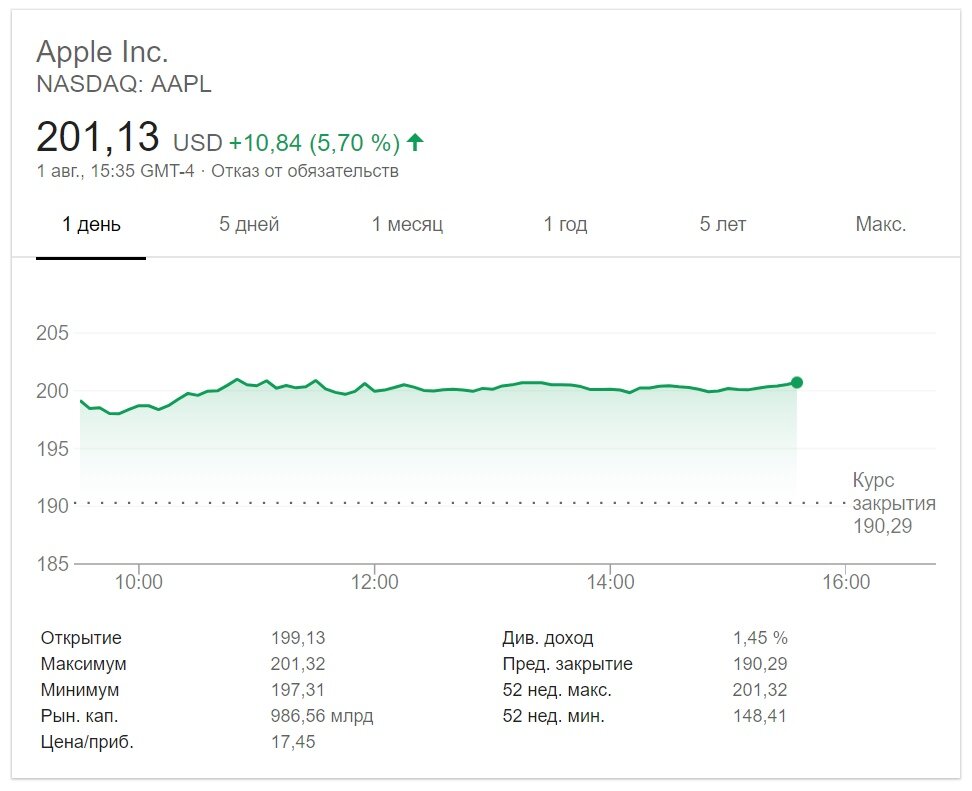 Акции apple. Курс акций Apple. График роста акций Apple. Рост акция компании Эппл.