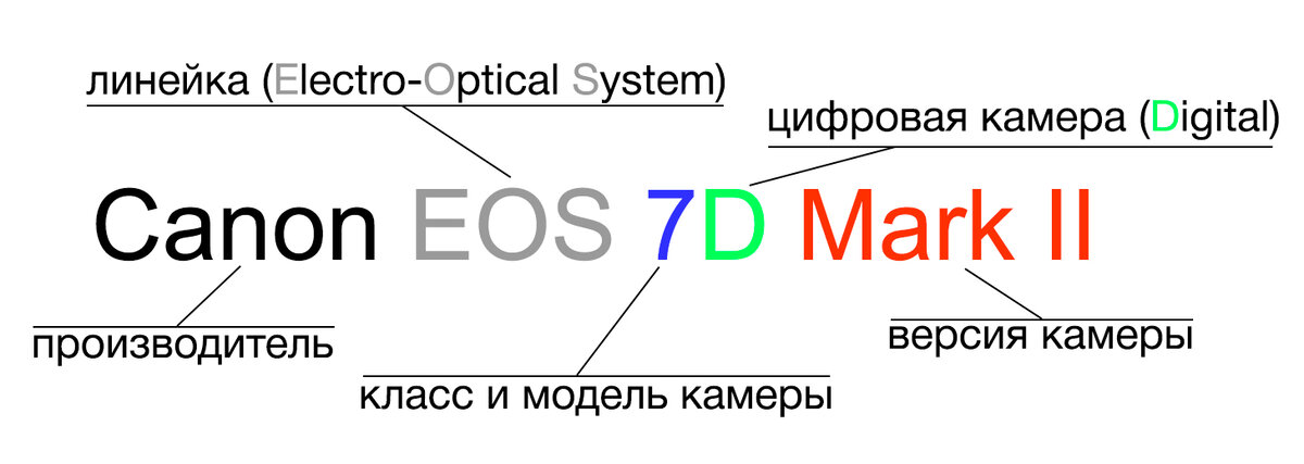 Маркировка зеркальных камер Canon.