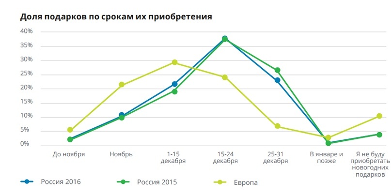 Согласно исследованиям Deloitte, 40% подарков россияне приобретают с 15 по 24 декабря