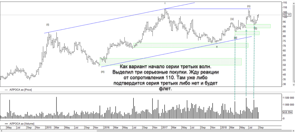 Еще одна мысль для инвест идеи. Хотелось бы подождать как разыграют сопротивление на уровне 110 рублей. Дальше уже можно принимать решение стоит или не стоит. Ниже еще скрин. Пока отрабатывает как надо.